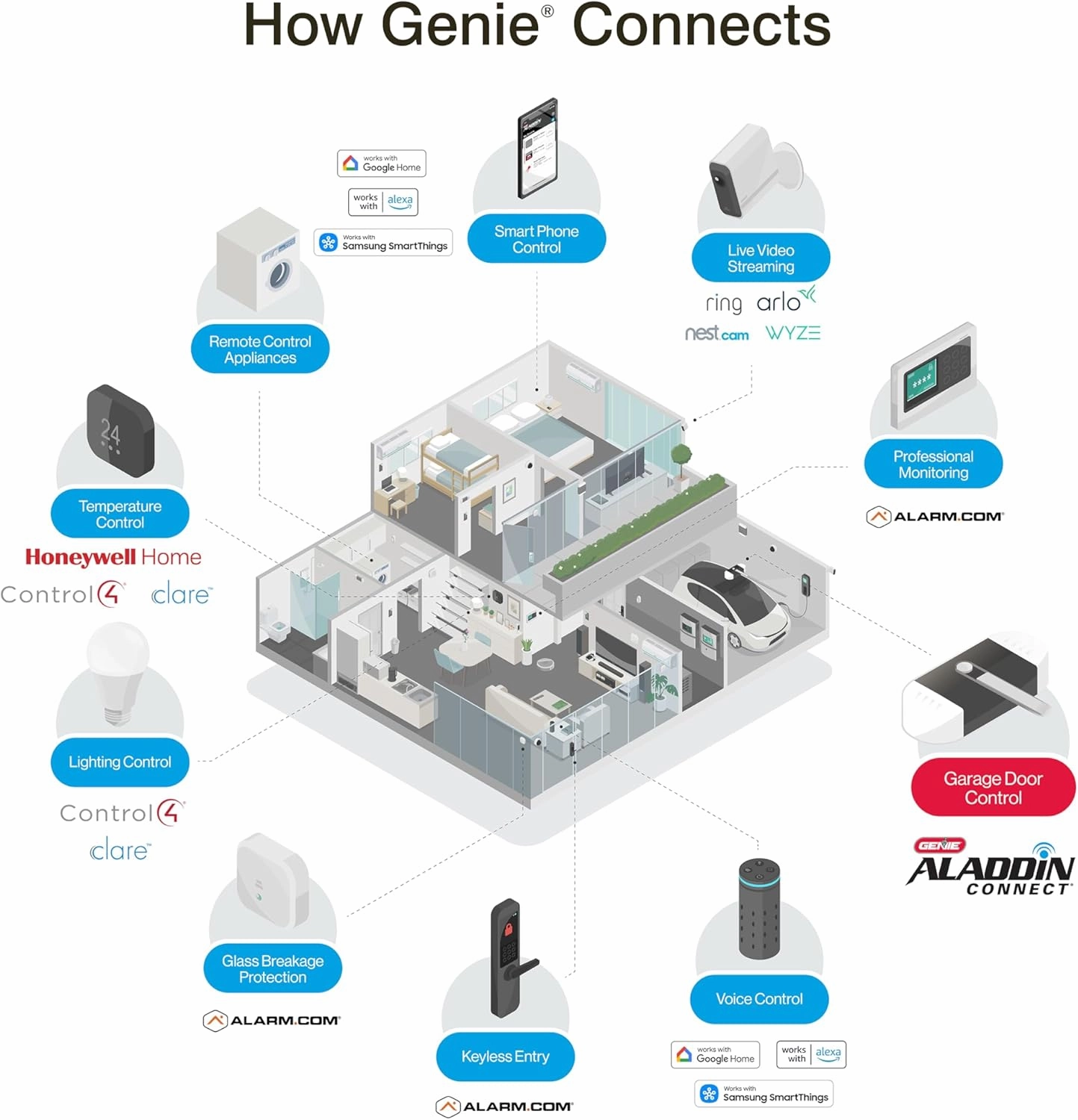 Genie Aladdin Connect Smartphone Garage Door Opener – Monitor, Open & Close Your Garage Door from Anywhere Using Your iPhone or Android Device