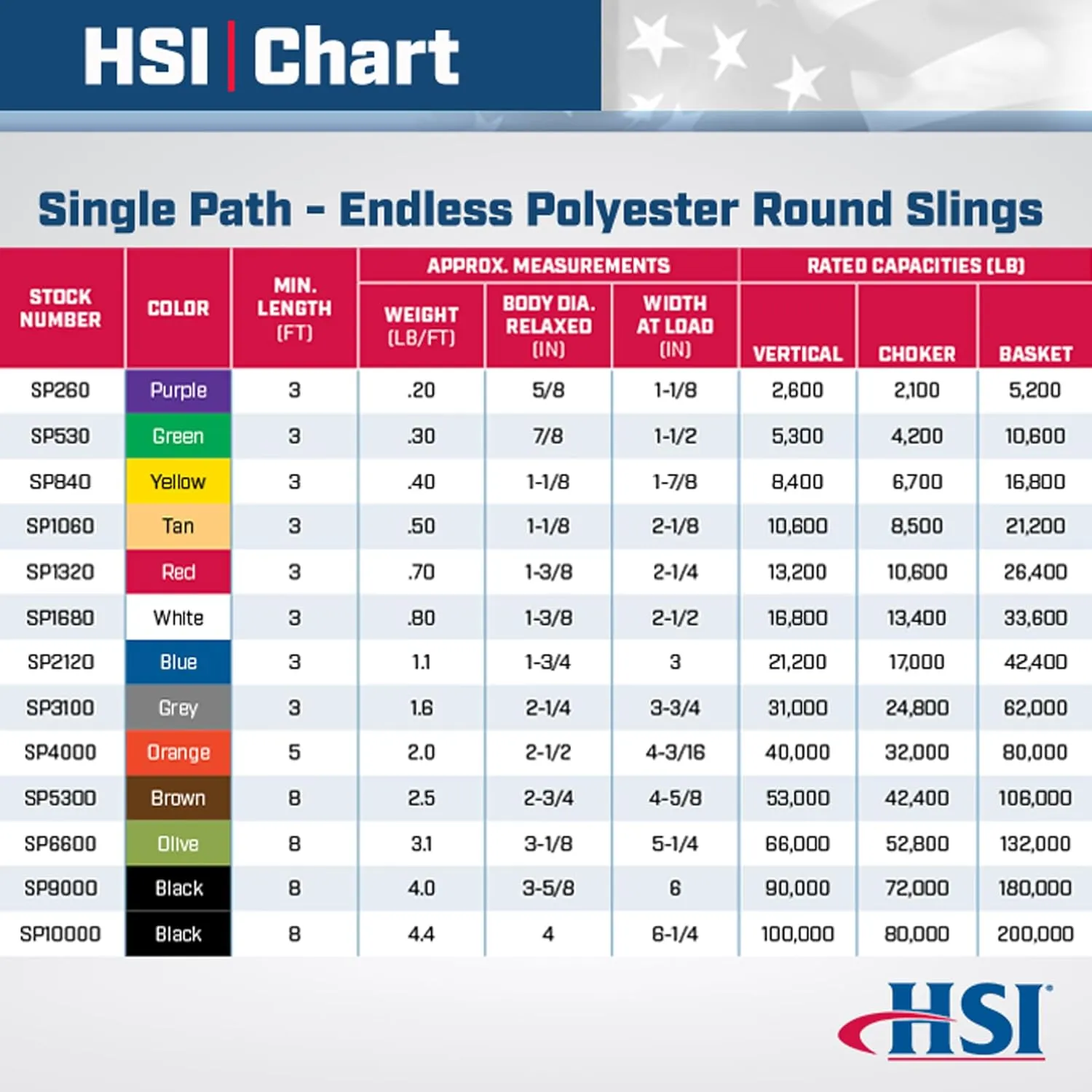 Green Eye and Eye 6 Foot Polyester Round Sling | 5,300 lb. Vertical Capacity | 4,200 lb. Choker | 10,600 lb. Basket | 1-3/4" Relaxed Width | Hanes Supply (HSI) Heavy Duty Sling