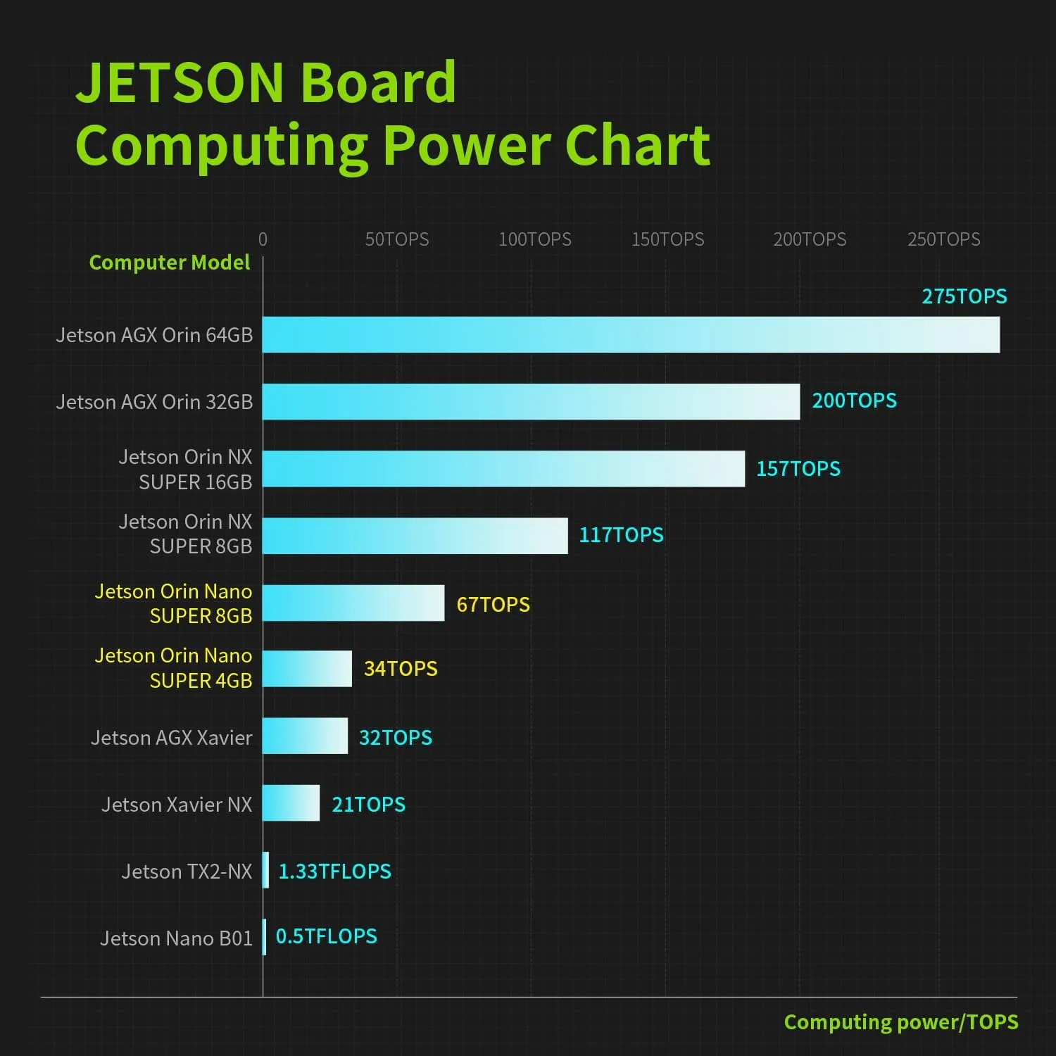 Jetson Orin Nano 8GB RAM Board(Official) 67TOPS Development Board Kit Support Upgrade Super Jetpack 6.2 (Official Camera Adv Kit)