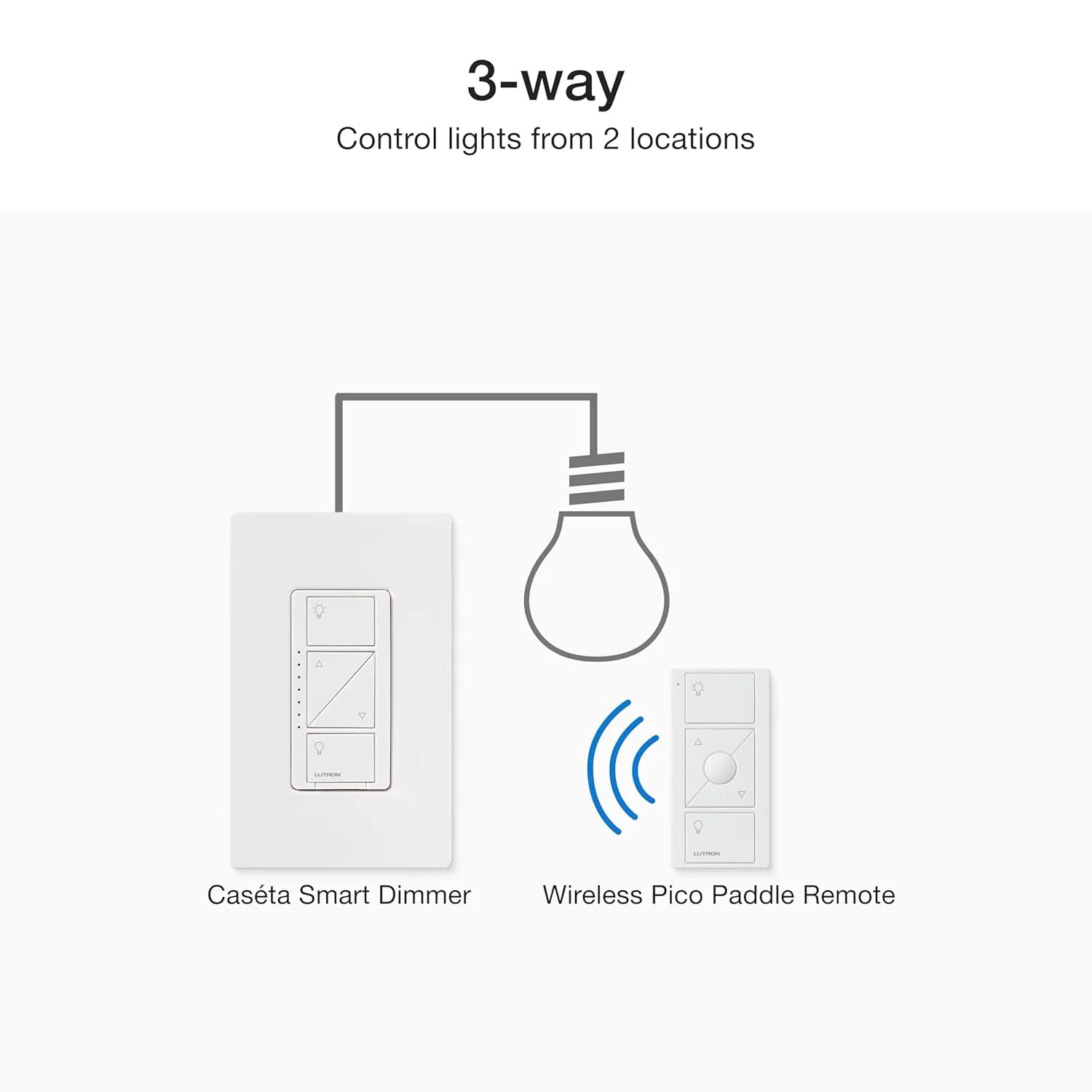 Lutron Caseta 3 Way Smart Dimmer Switch Kit, w/ Wireless 3 way Pico Remote and Bracket, Light Switch for LED Lights, No Neutral Required, P-PKG1WB-WH