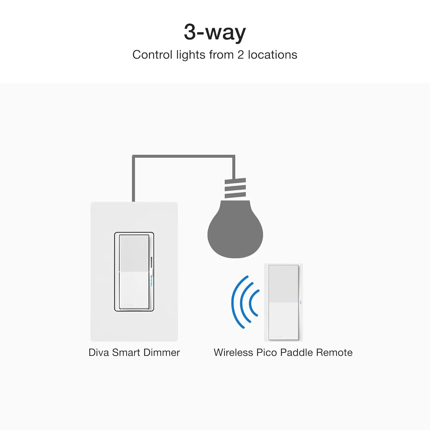 Lutron Diva Smart Dimmer Switch 3-Way Kit for Caseta Smart Lighting, w/Wall Plate, Pico Paddle Remote, Wallmount Bracket, and Label Stickers, 150 Watt, No Neutral Required, DVRF-PKG1D-WH