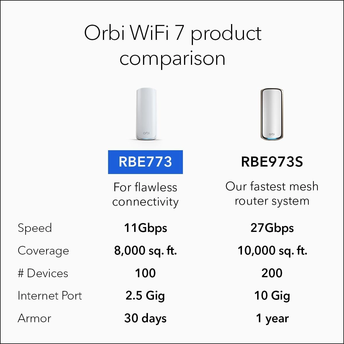 NETGEAR Orbi 770 Series Tri-Band WiFi 7 Mesh Network System (RBE773) - Router   2 Satellite Extenders, Security Features, Up to 11Gbps, Covers up to 8,000 sq. ft., 100 Devices, 2.5 Gig Internet Port