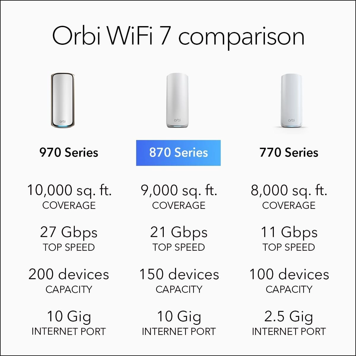 NETGEAR Orbi 870 Series Tri-Band WiFi 7 Mesh System (RBE872) - Router   1 Satellite Extender, Security Features, Up to 21 Gbps, Covers Up to 6,000 Sq. Ft., 150 Devices, 10 Gig Internet Port, BE21000